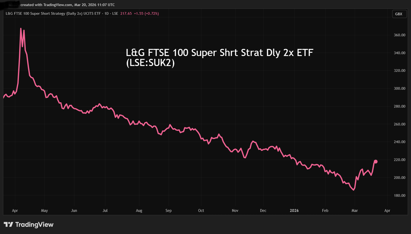 L&G ETF performance chart