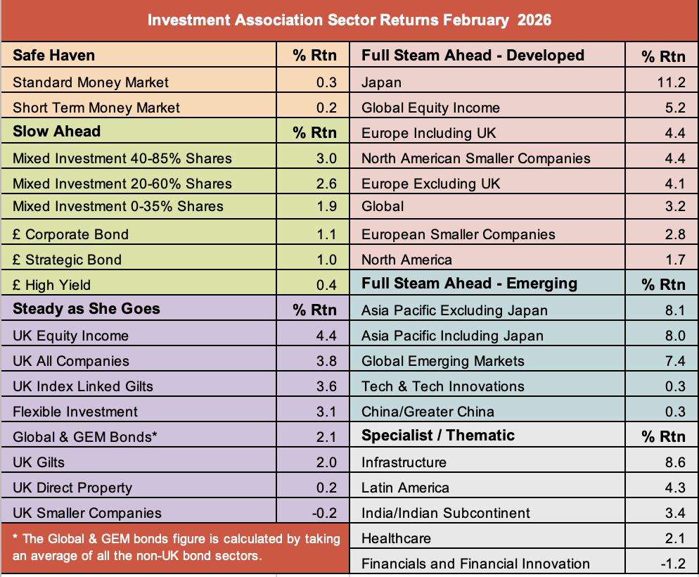IA sector returns Saltydog Feb 2026