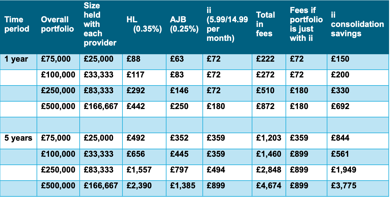 Consolidating ISA fees table