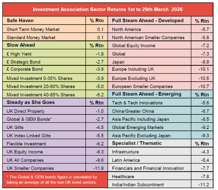 IA sector returns March 2026