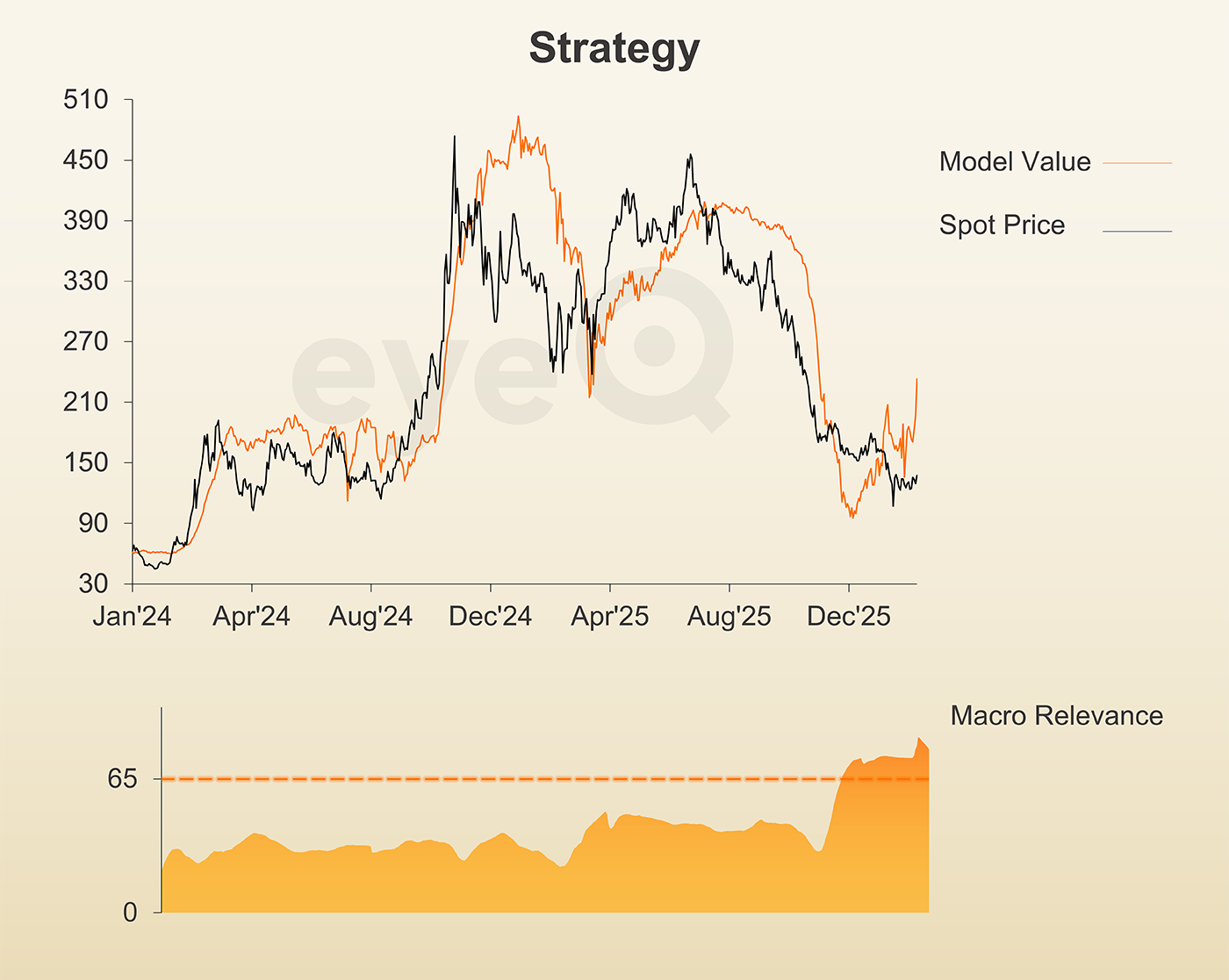 eyeQ Strategy chart