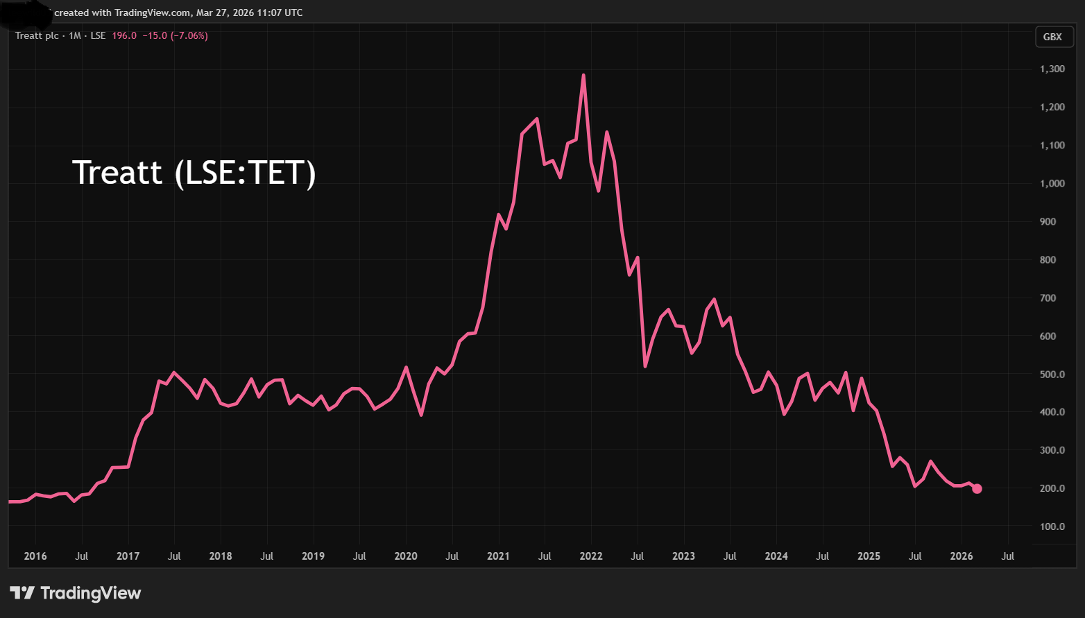 Treatt performance chart