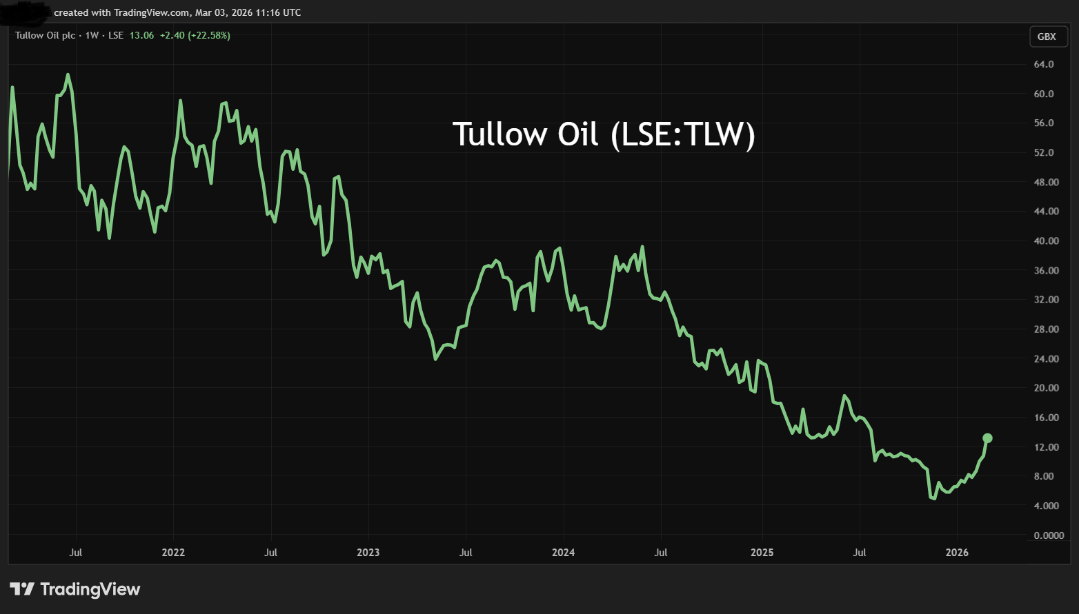Tullow performance chart