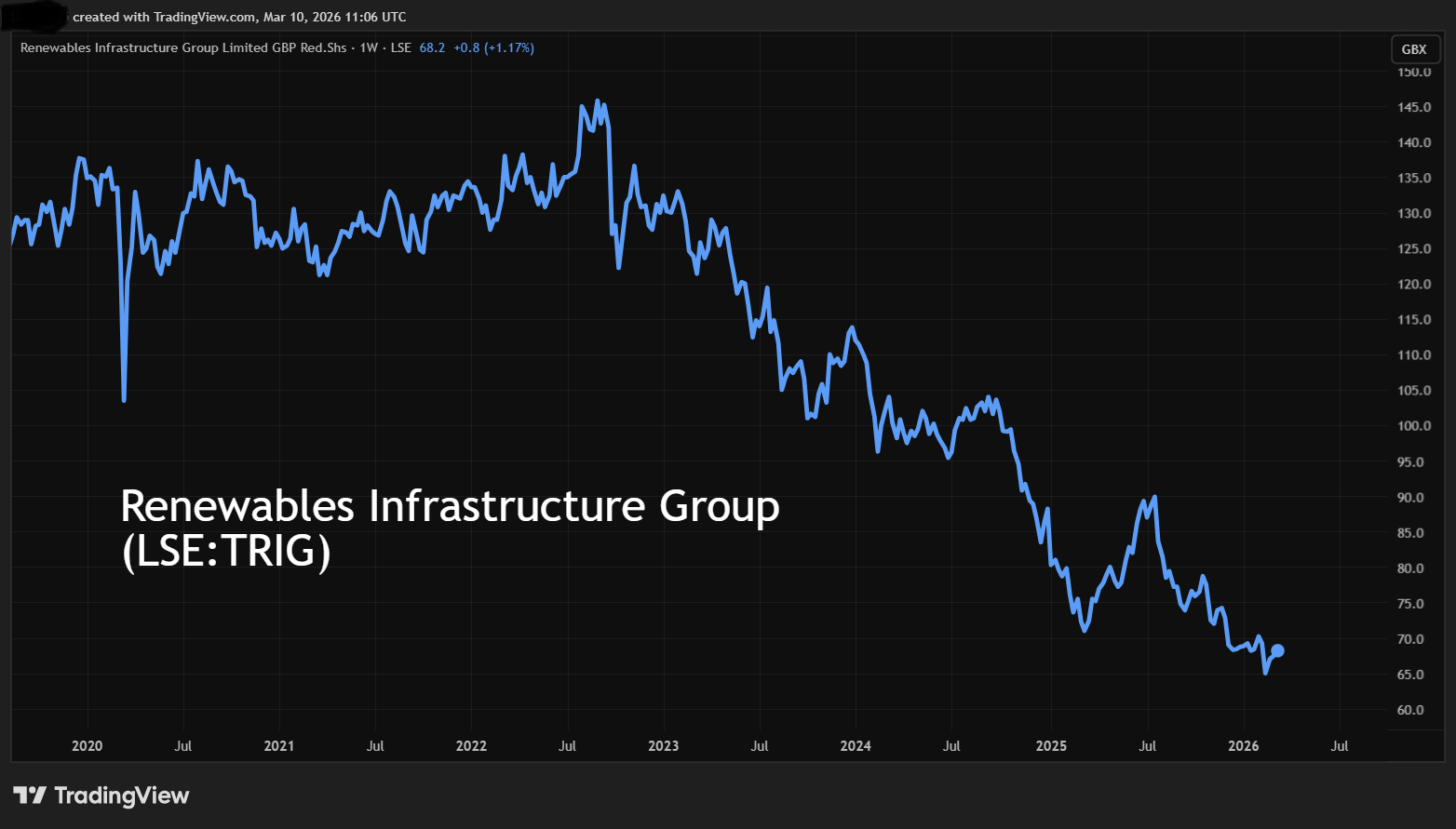The Renewables Infrastructure Group performance chart