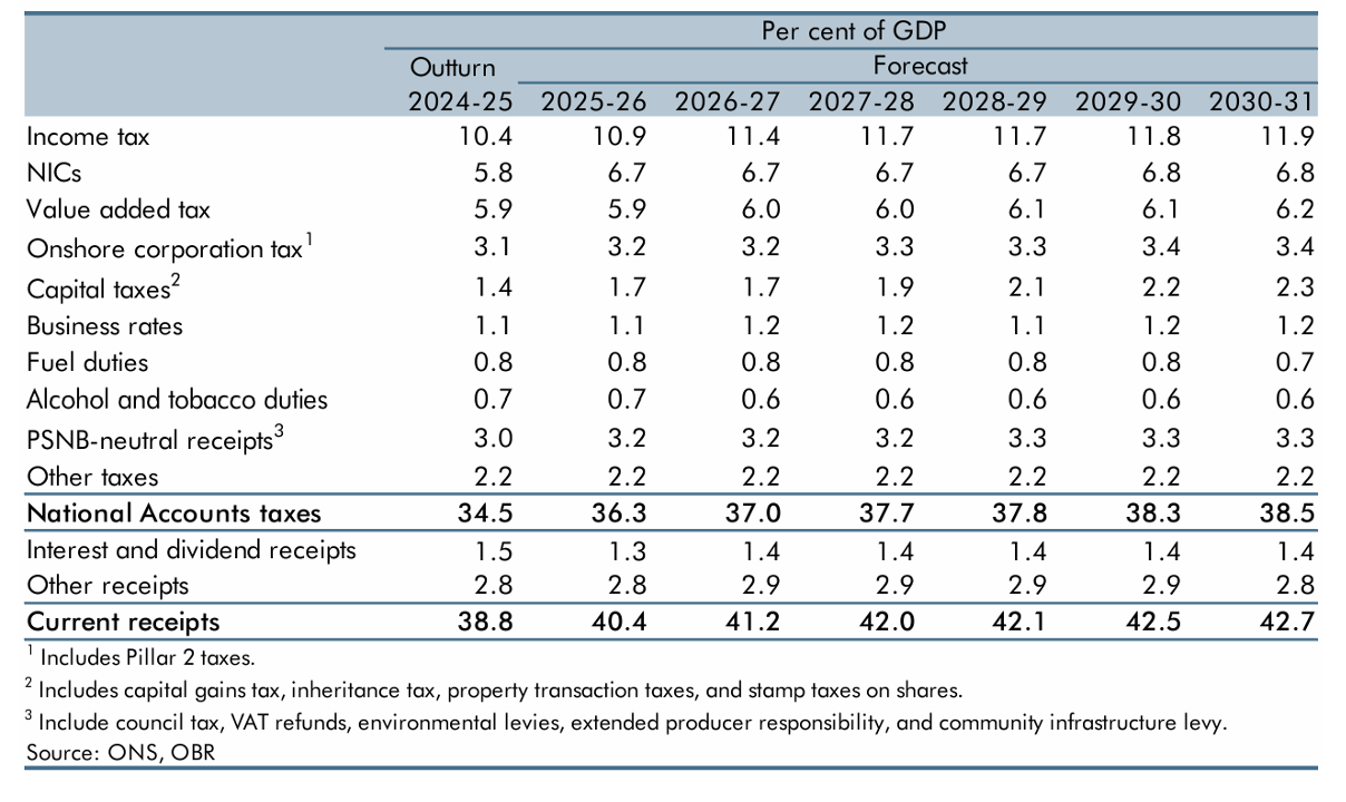 Spring Statement tax table