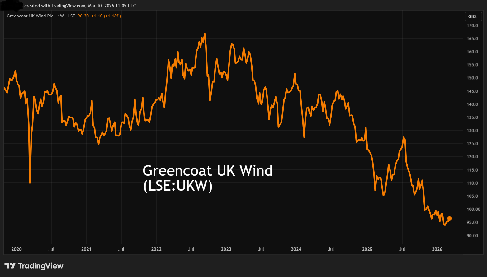 Greencoat UK Wind performance chart