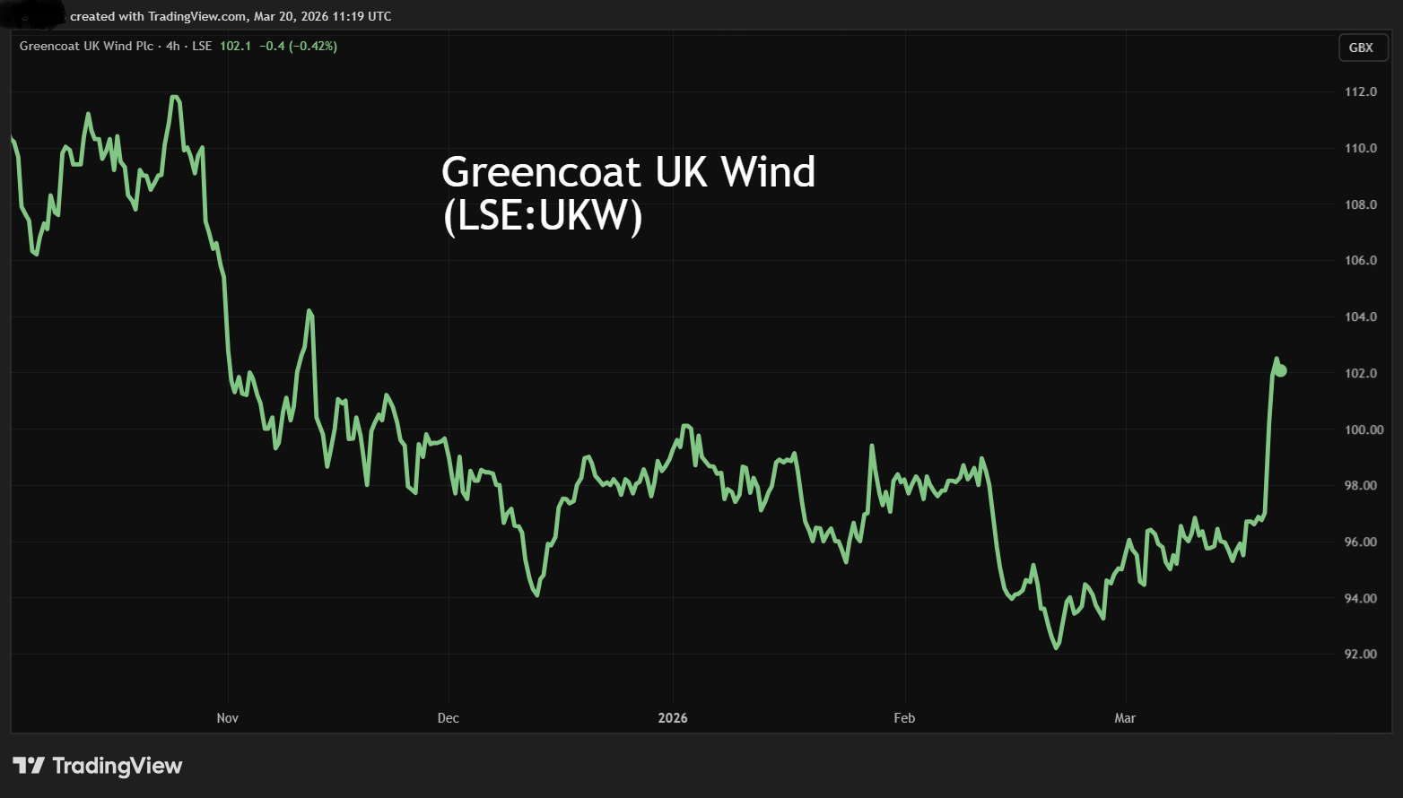Greencoat UK Wind performance chart