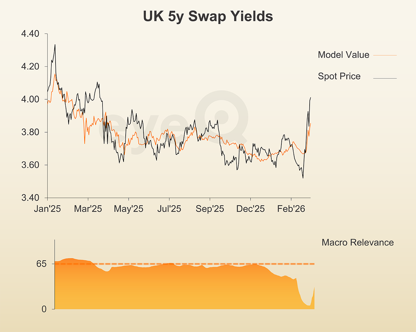 eyeQ UK five-year swap yields