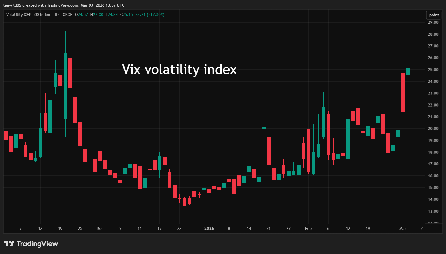VIX 'fear gauge' chart