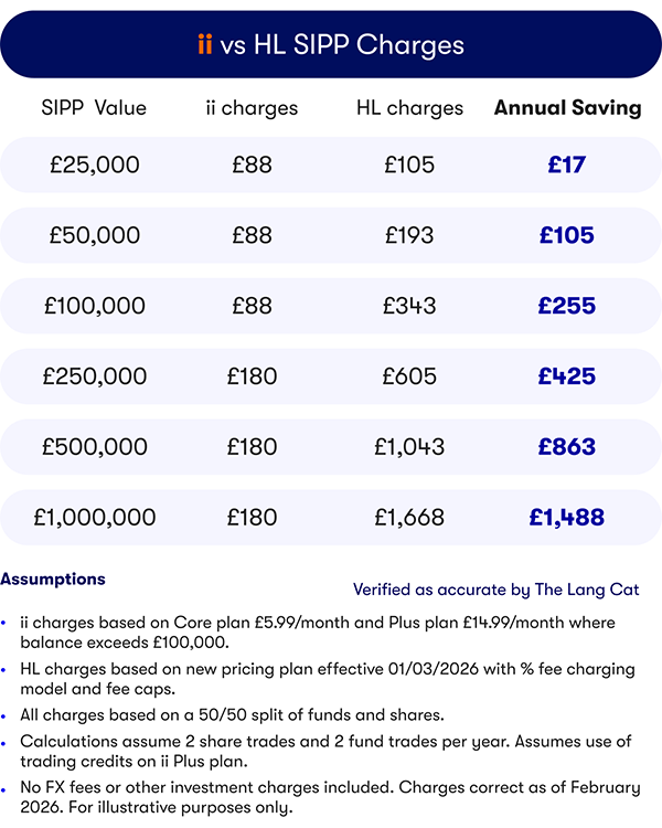 ii vs HL SIPP charges 2