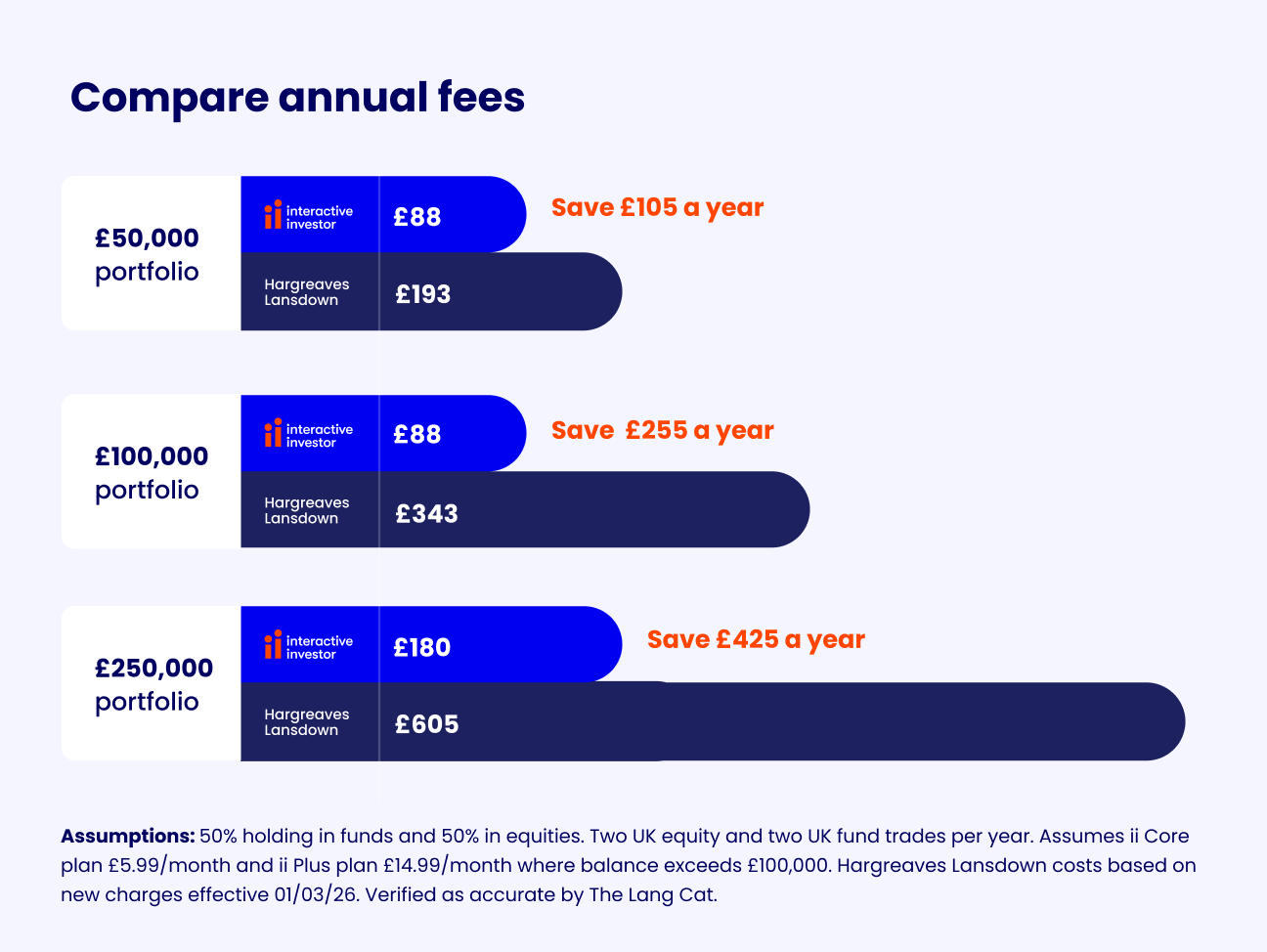 A chart comparing fees to Hargreaves Lansdown, showing how our fee could save hundreds of pounds
