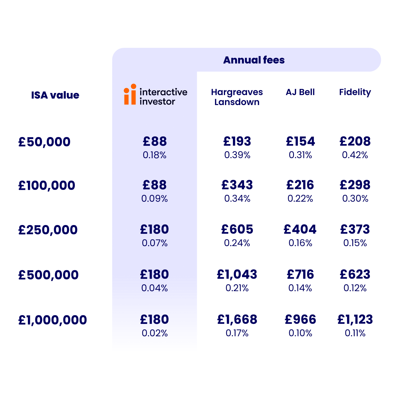A table showing our fees compared to Hargreaves Lansdown, AJ Bell and Fidelity