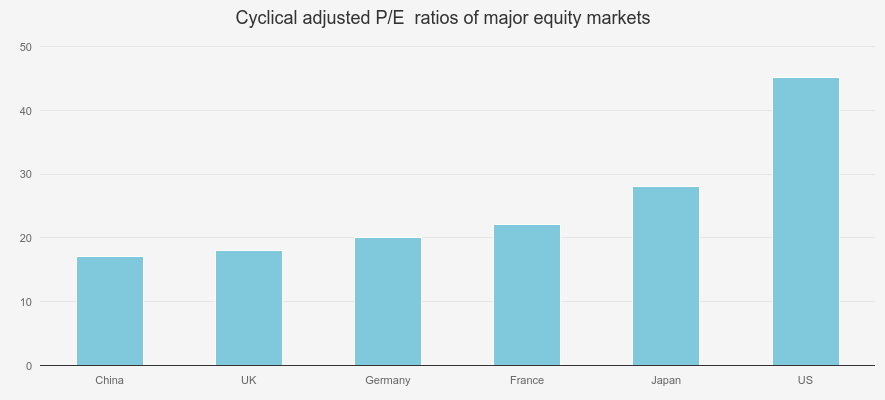 Cyclical adjusted P/E ratio