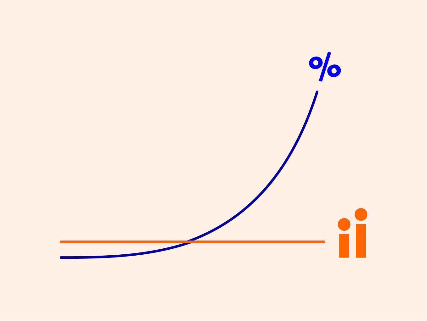 A graph showing how ii's flat fee stays low compared to rising percentage fee costs