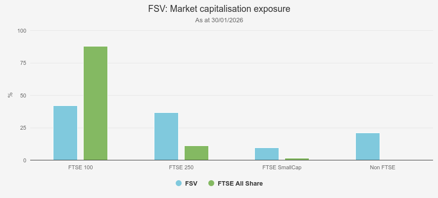 FSV market cap exposure