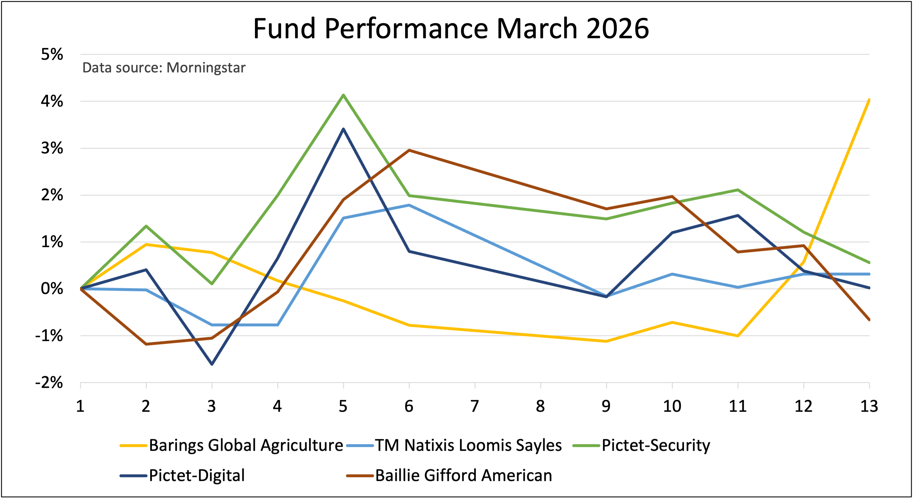 Five funds March 2026 Saltydog
