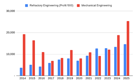 Goodwin profit breakdown graph