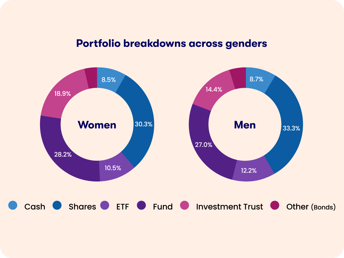 ii index portfolio breakdown across genders