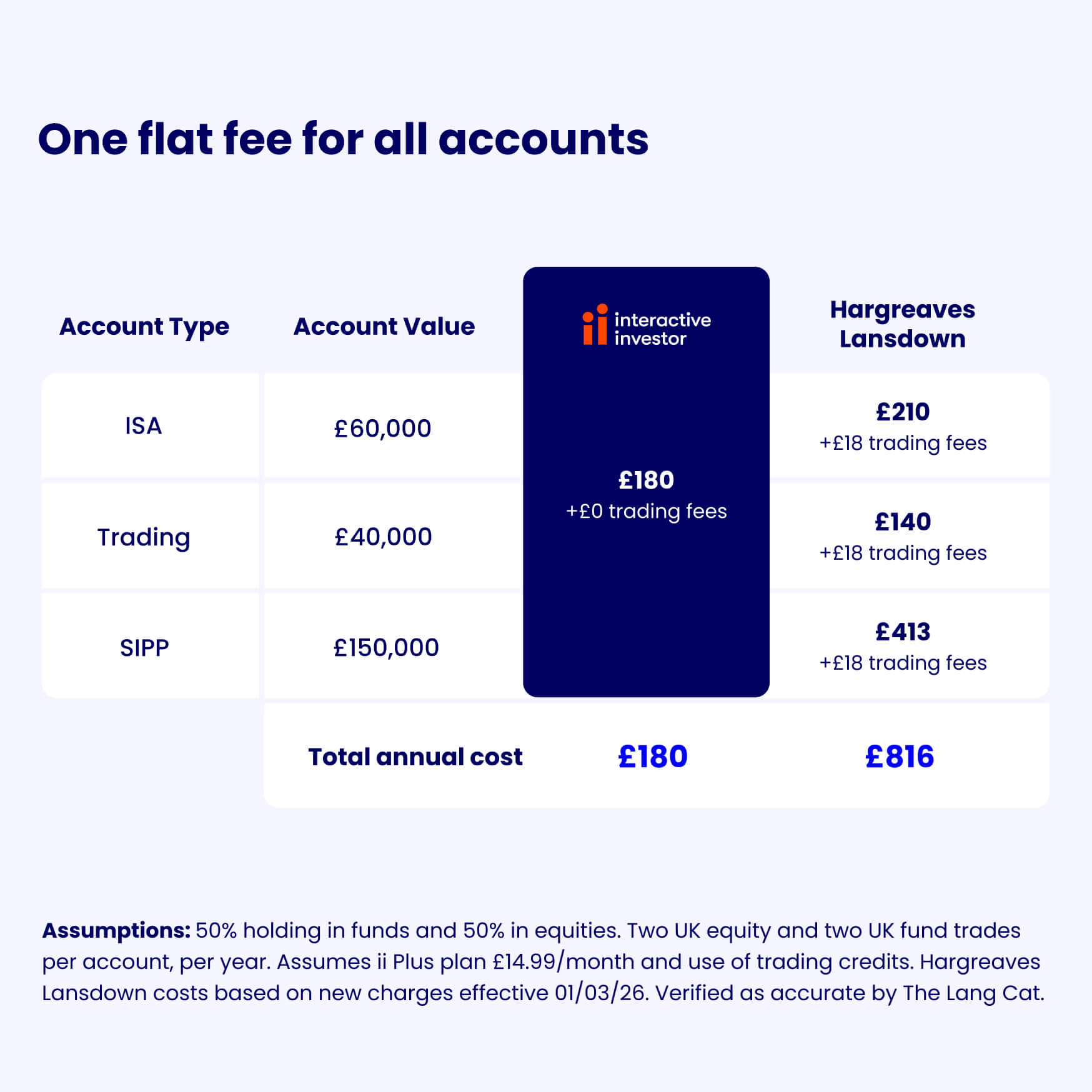 Table showing an ISA with a value of £60,000, a Trading Account with a value of £40,000 and a SIPP with a value of £150,000 could have a potential annual cost of £180 with ii and a potential cost of £817 with Hargreaves Lansdown.