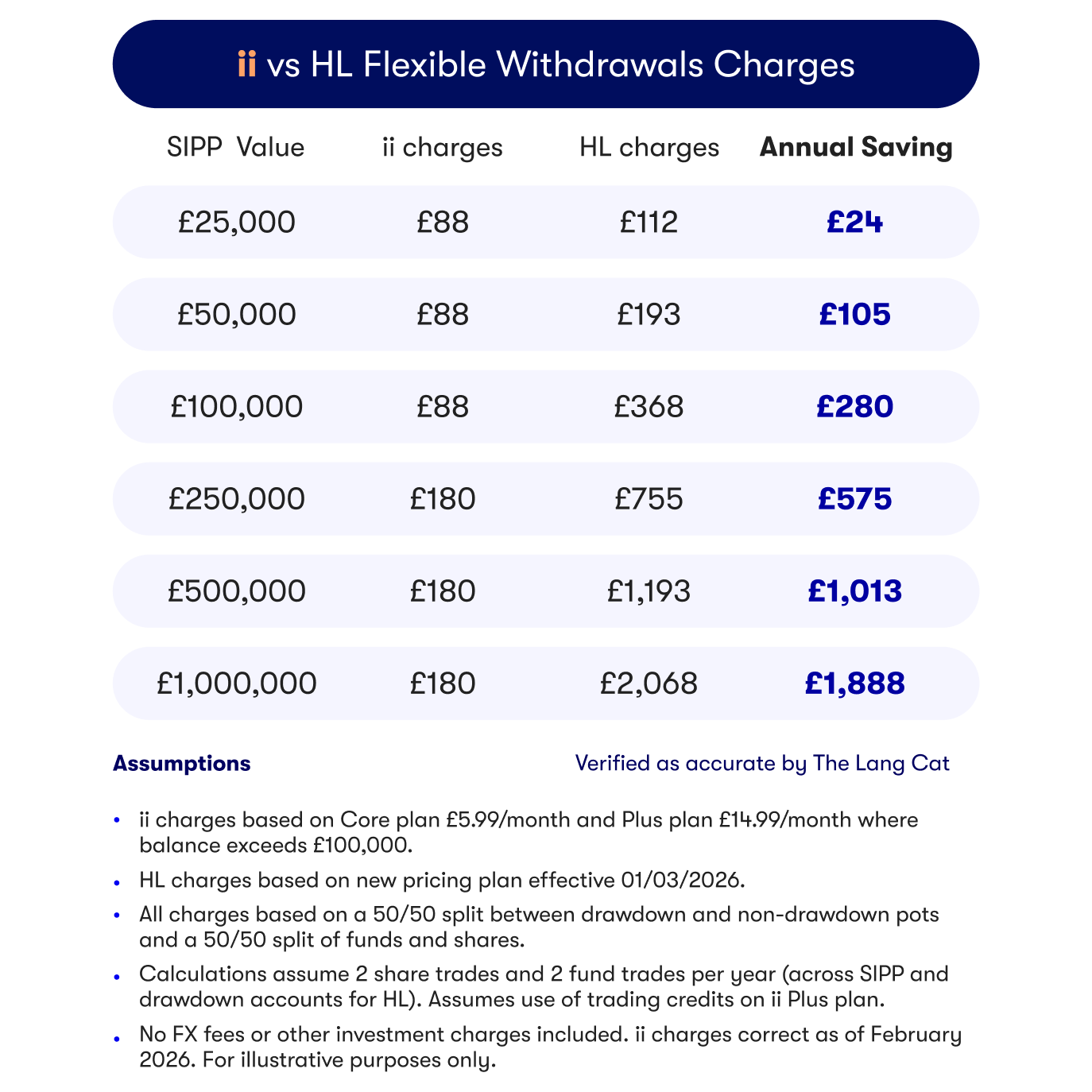 Table showing the potential annual savings in SIPP withdrawal charges that could be had with an ii SIPP account, compared with a more expensive Hargreaves Lansdown SIPP account, depending on SIPP value.