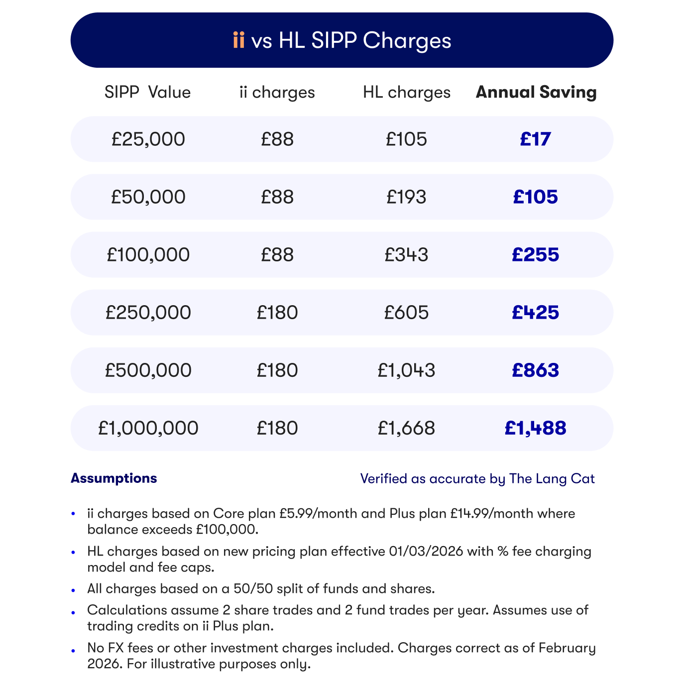 Table showing the potential annual savings in SIPP account charges that could be had with an ii SIPP account, compared with a Hargreaves Lansdown SIPP account depending on SIPP value.
