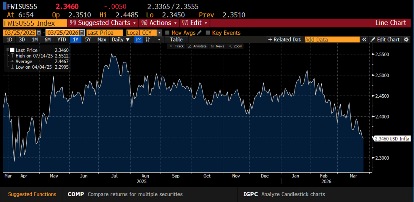 Inflation expectations line chart