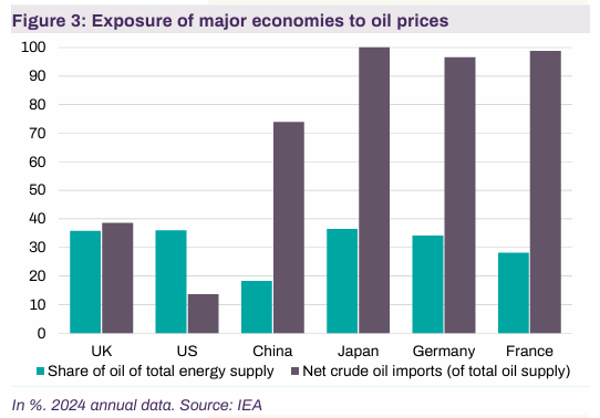 Exposure of major economies to oil prices