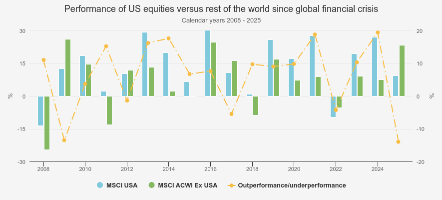 Performance of US equities vs rest of world since GFC