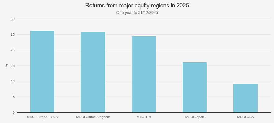 Returns from major equity regions in 2025