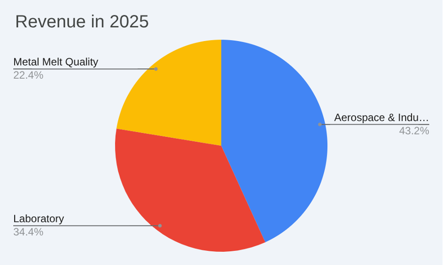 Revenue pie chart Porvair