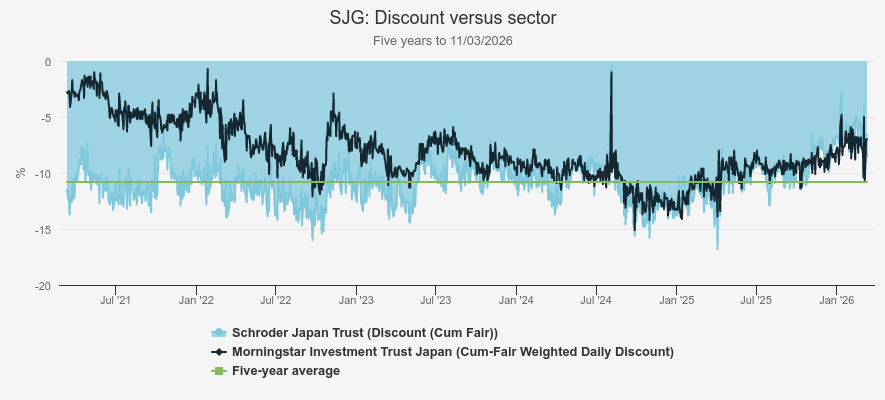 SJG: discount vs sector