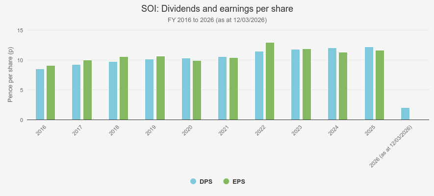 Schroder Oriental Income: dividends and EPS