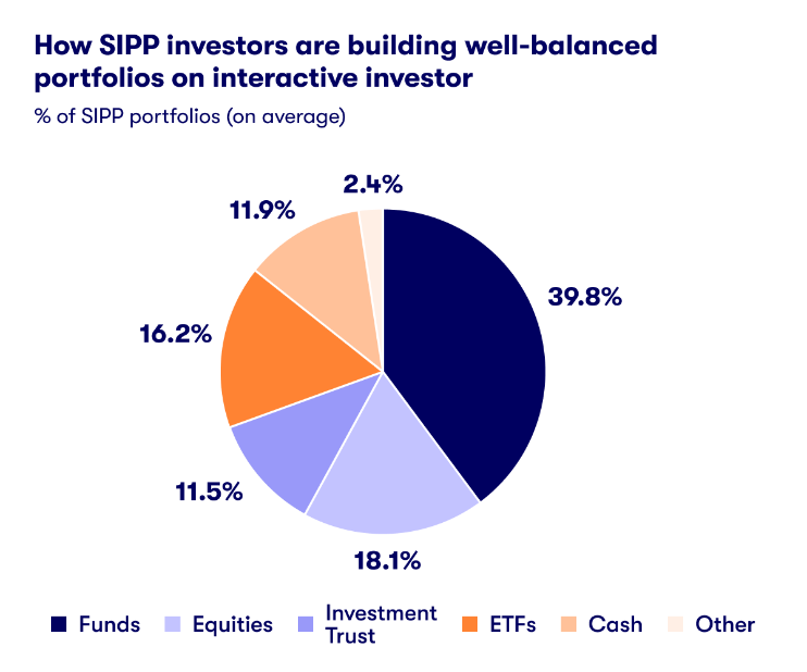 How SIPP investors are invested across assets