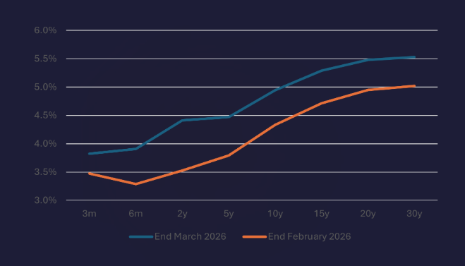 Chart 1: UK gilt yields (one month – 30 years)