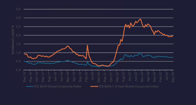 Chart 2: How much yields need to rise to reduce return to zero