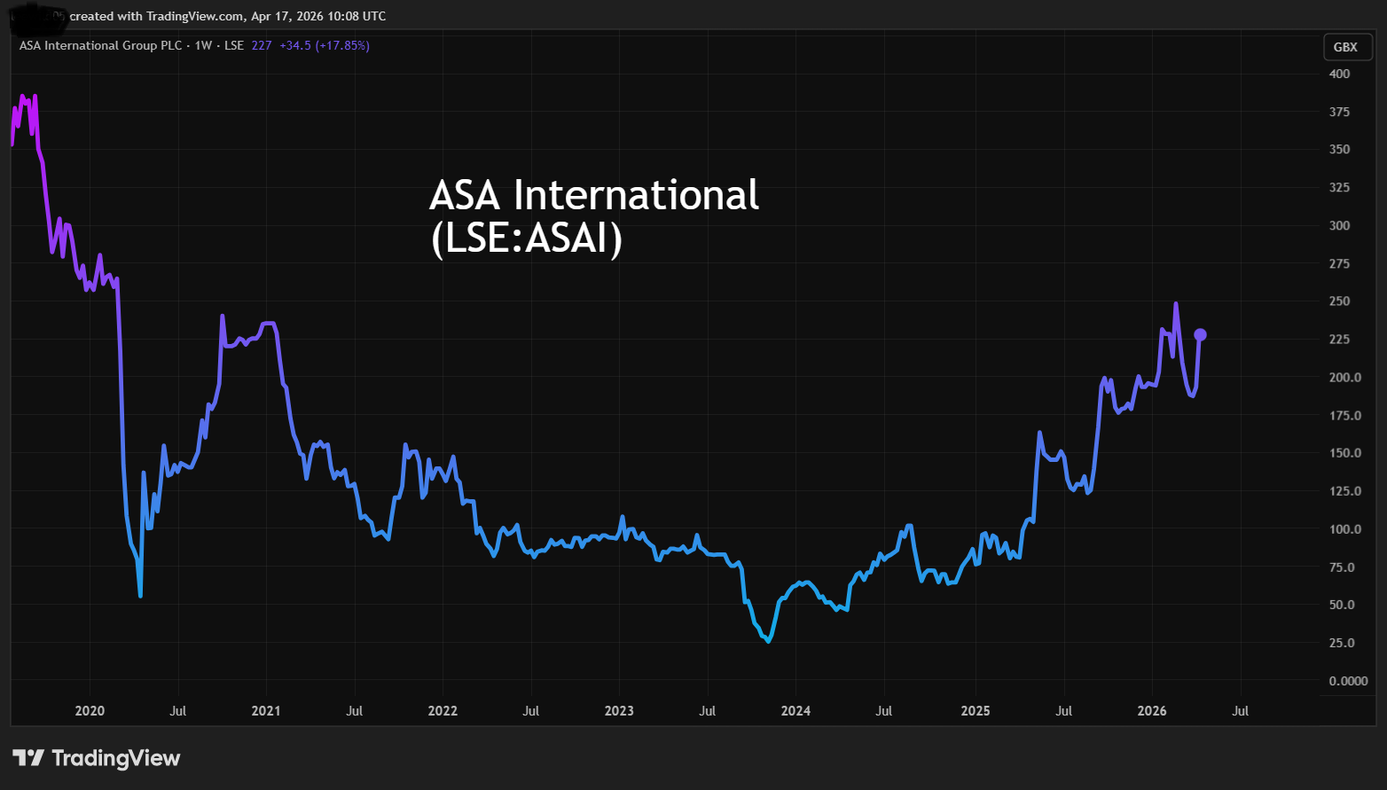 ASA International Group performance chart