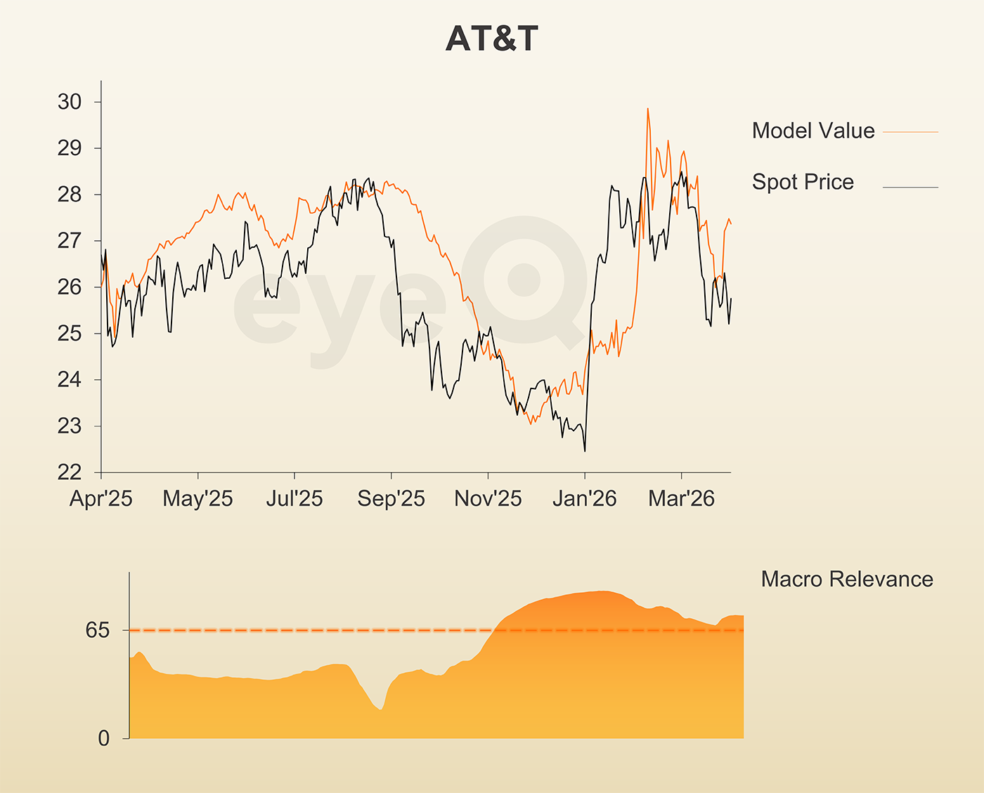 eyeQ AT&T graph