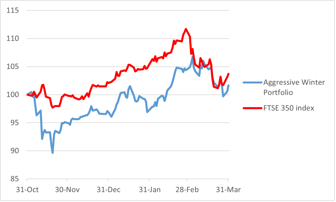 Aggressive Winter Portfolio graph April 2026