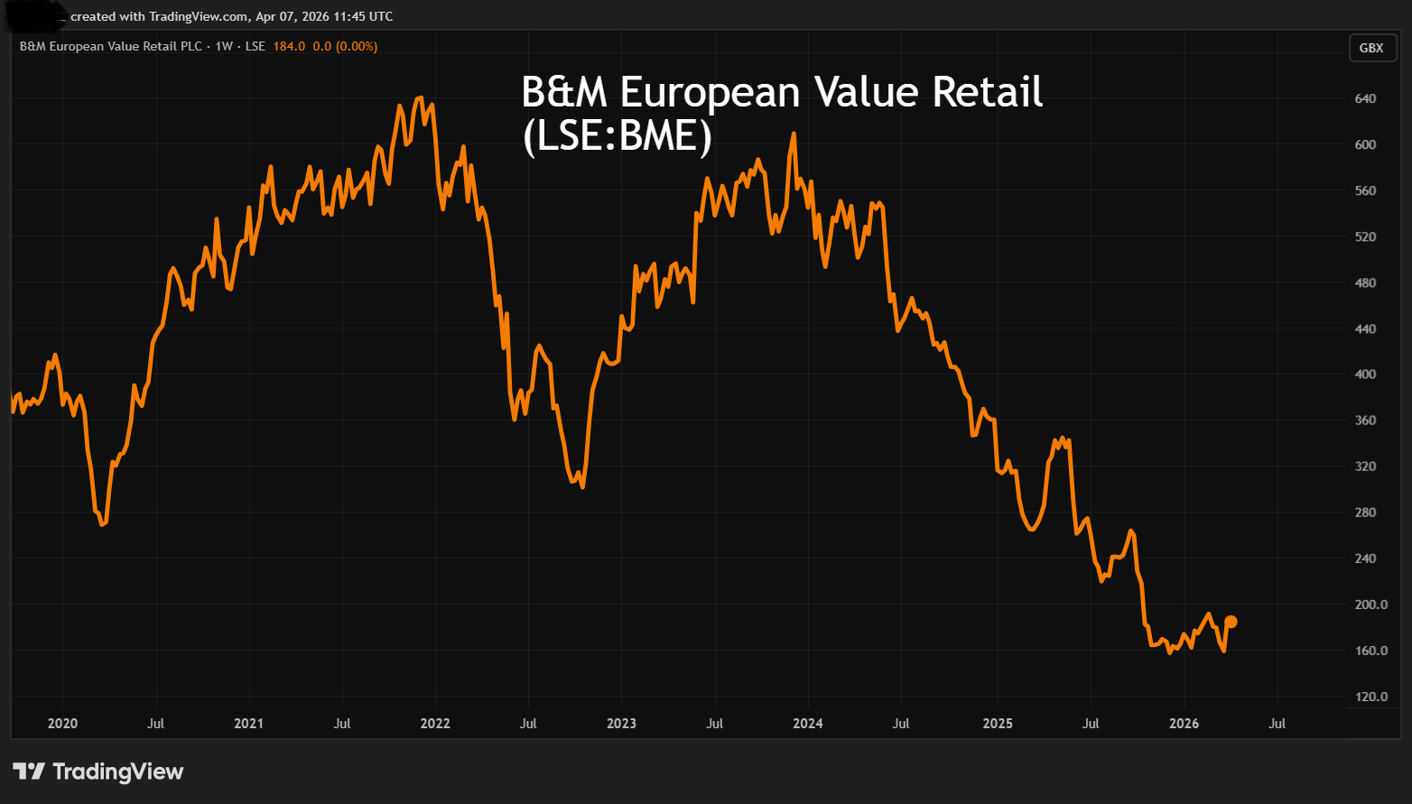 BME performance chart
