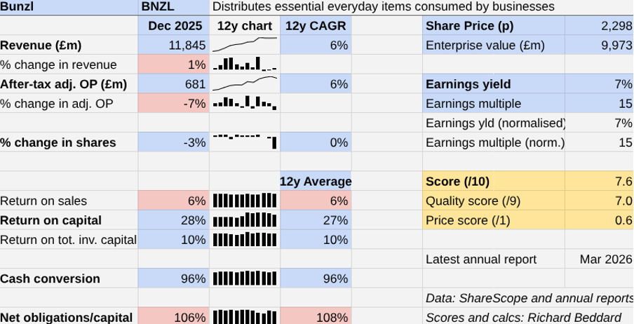 Bunzl table Richard Beddard