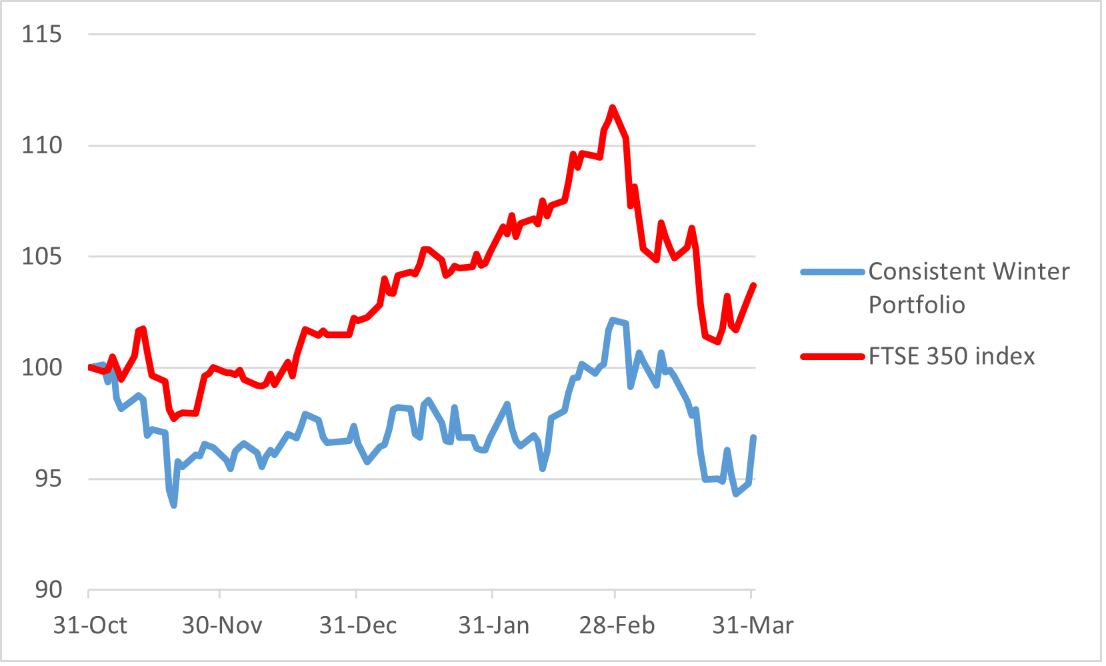 Consistent Winter Portfolio graph April 2026