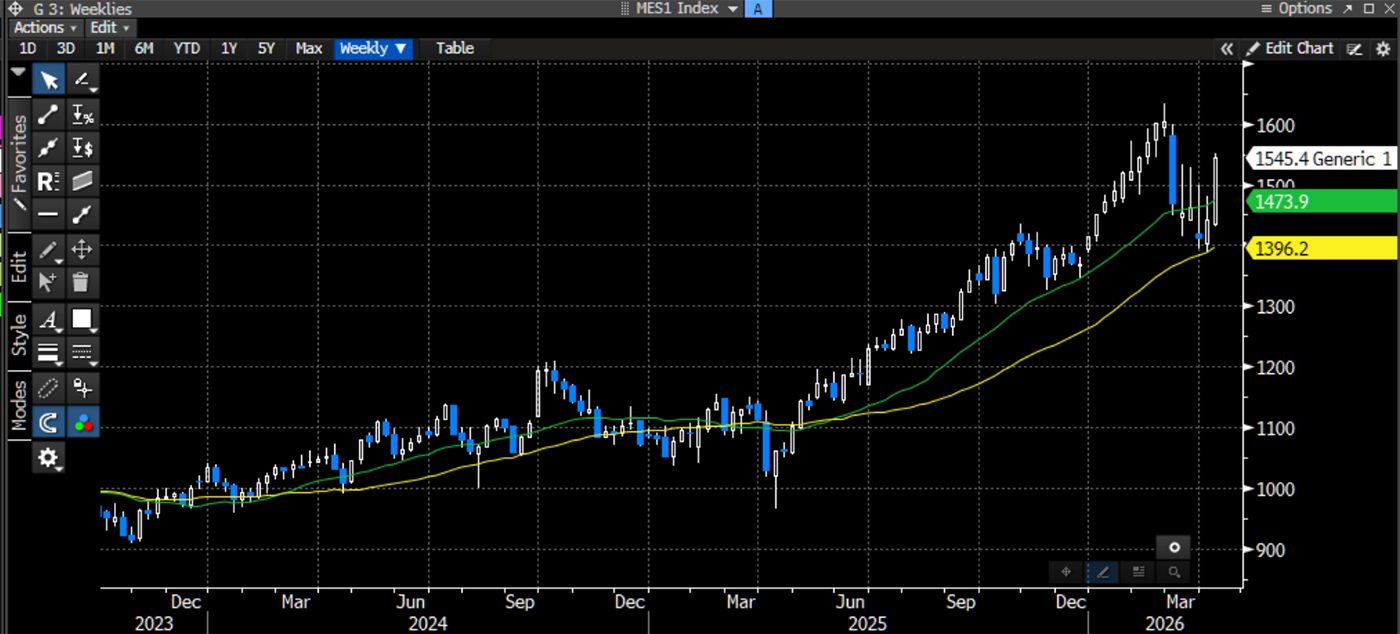Emerging markets technical chart