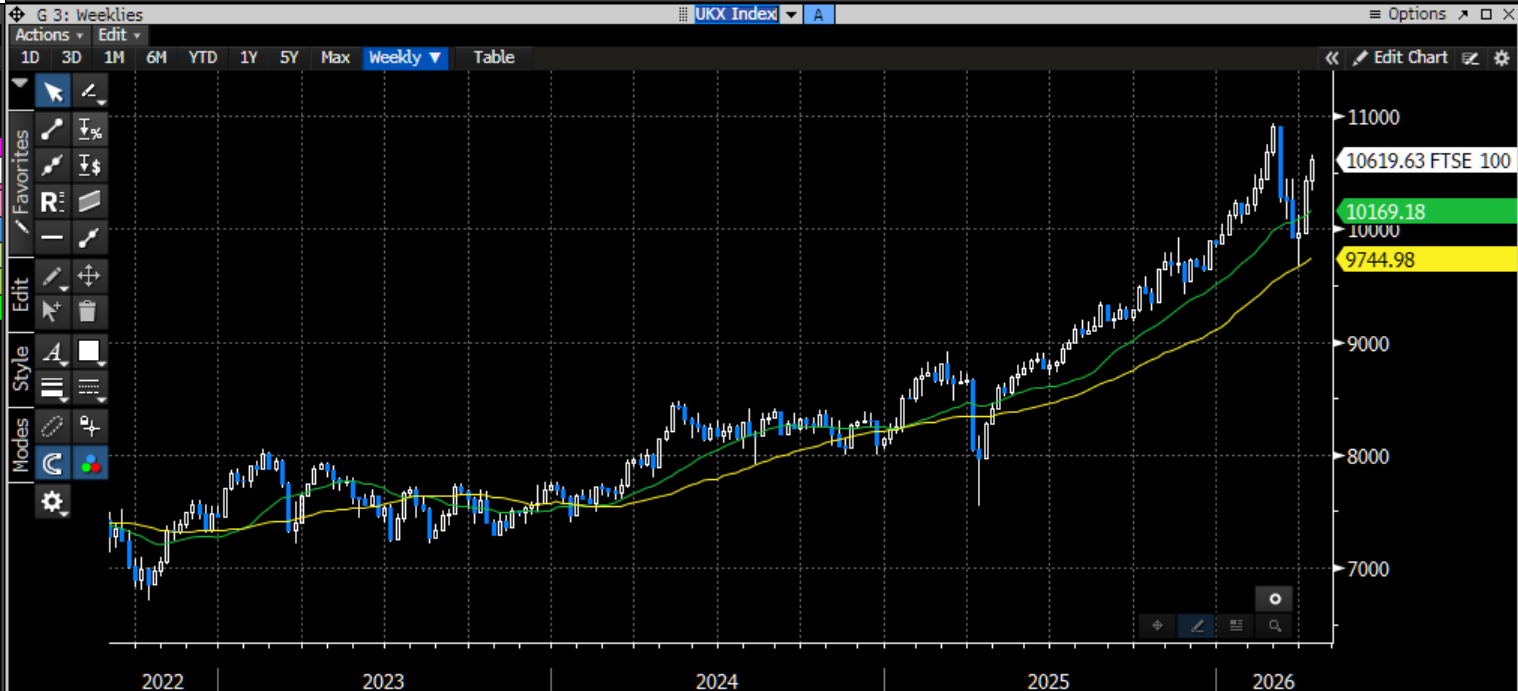 FTSE 100 technical chart