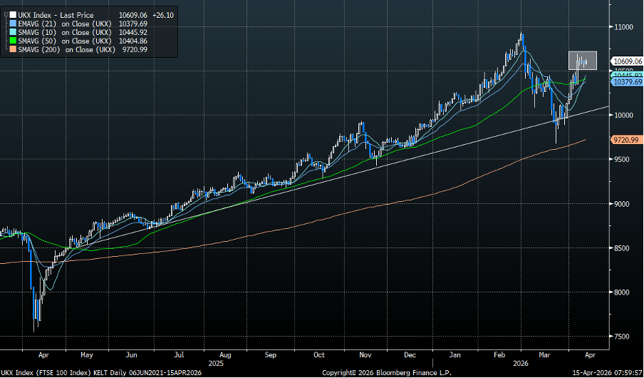 FTSE 100 technical chart