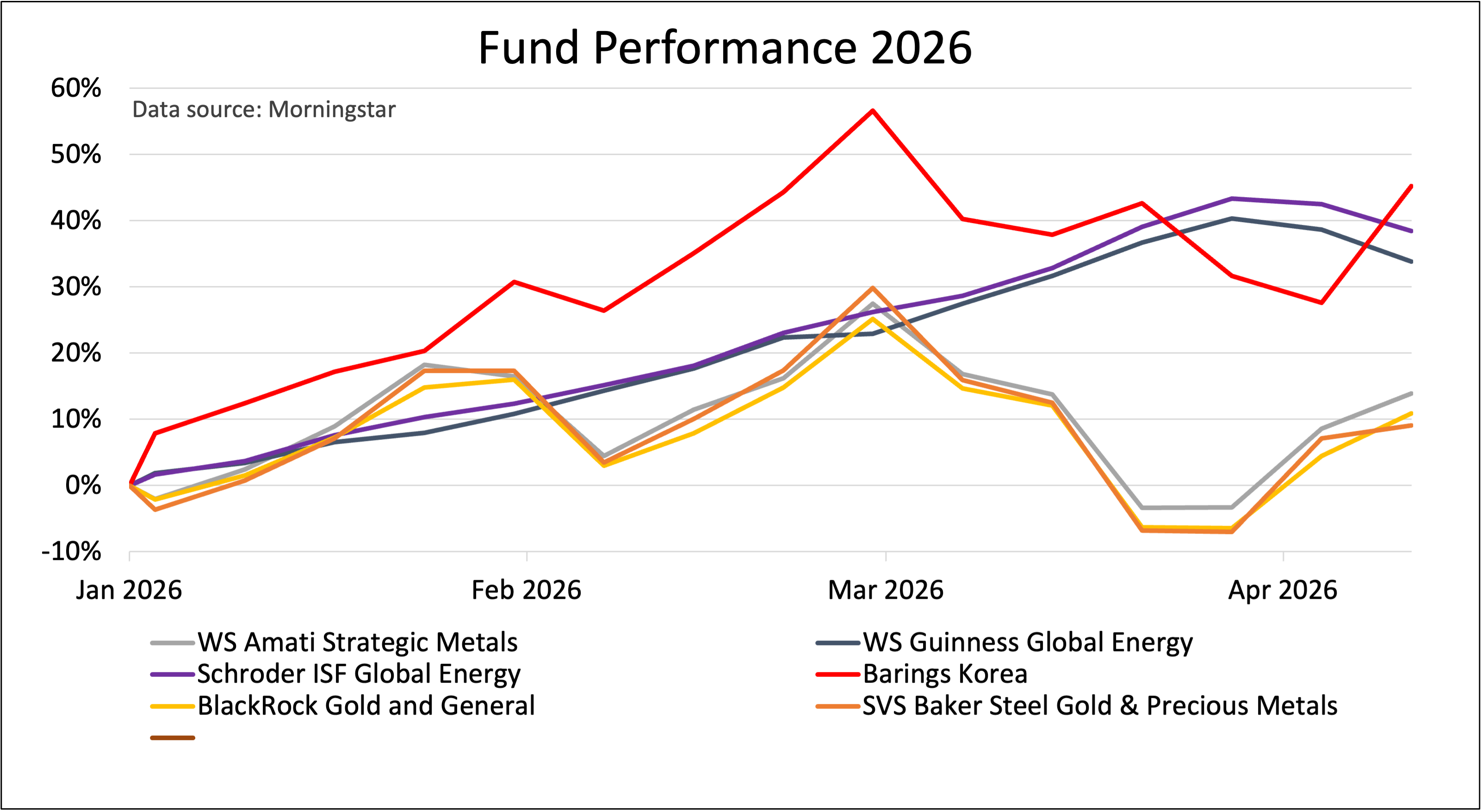 Saltydog fund performance 2026