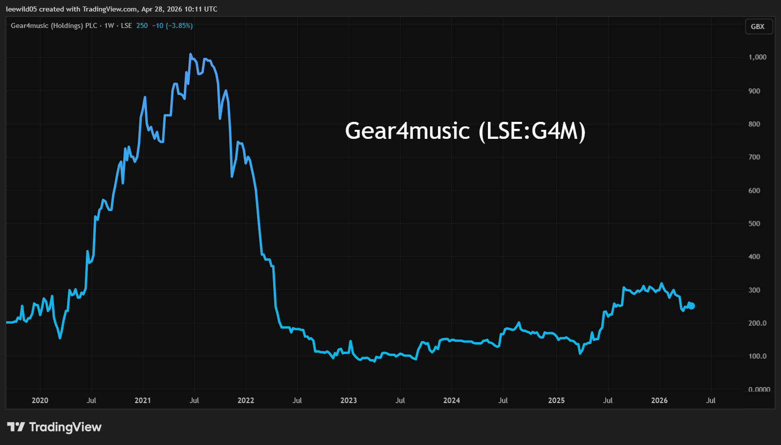 Gear4Music performance chart