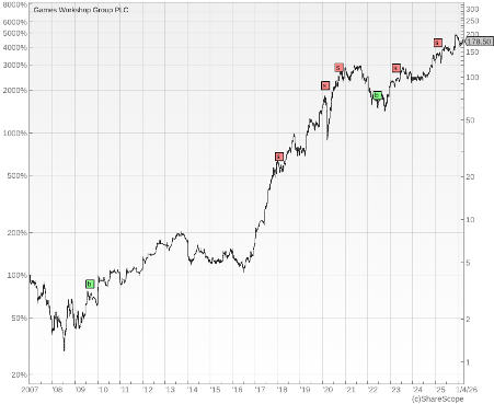 Games Workshop performance chart