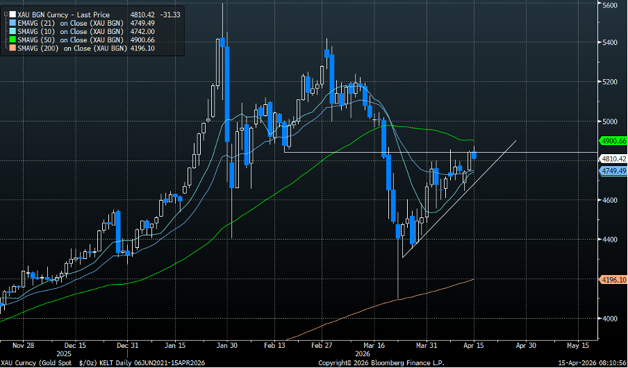Gold technical chart