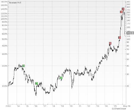 Goodwin performance chart