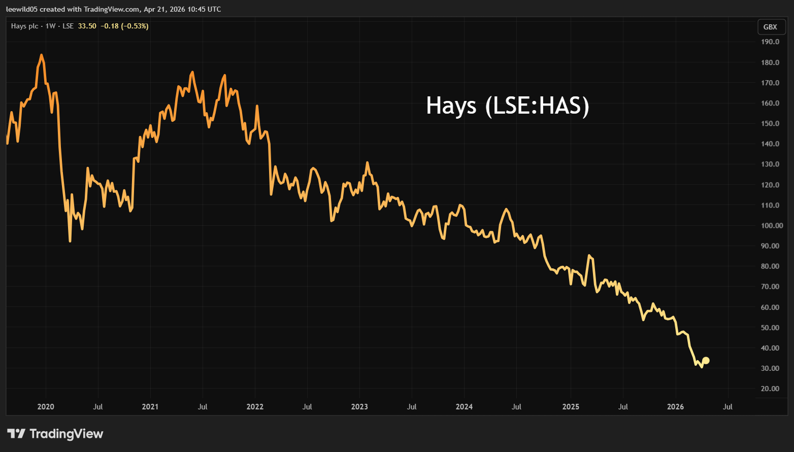 Hays performance chart